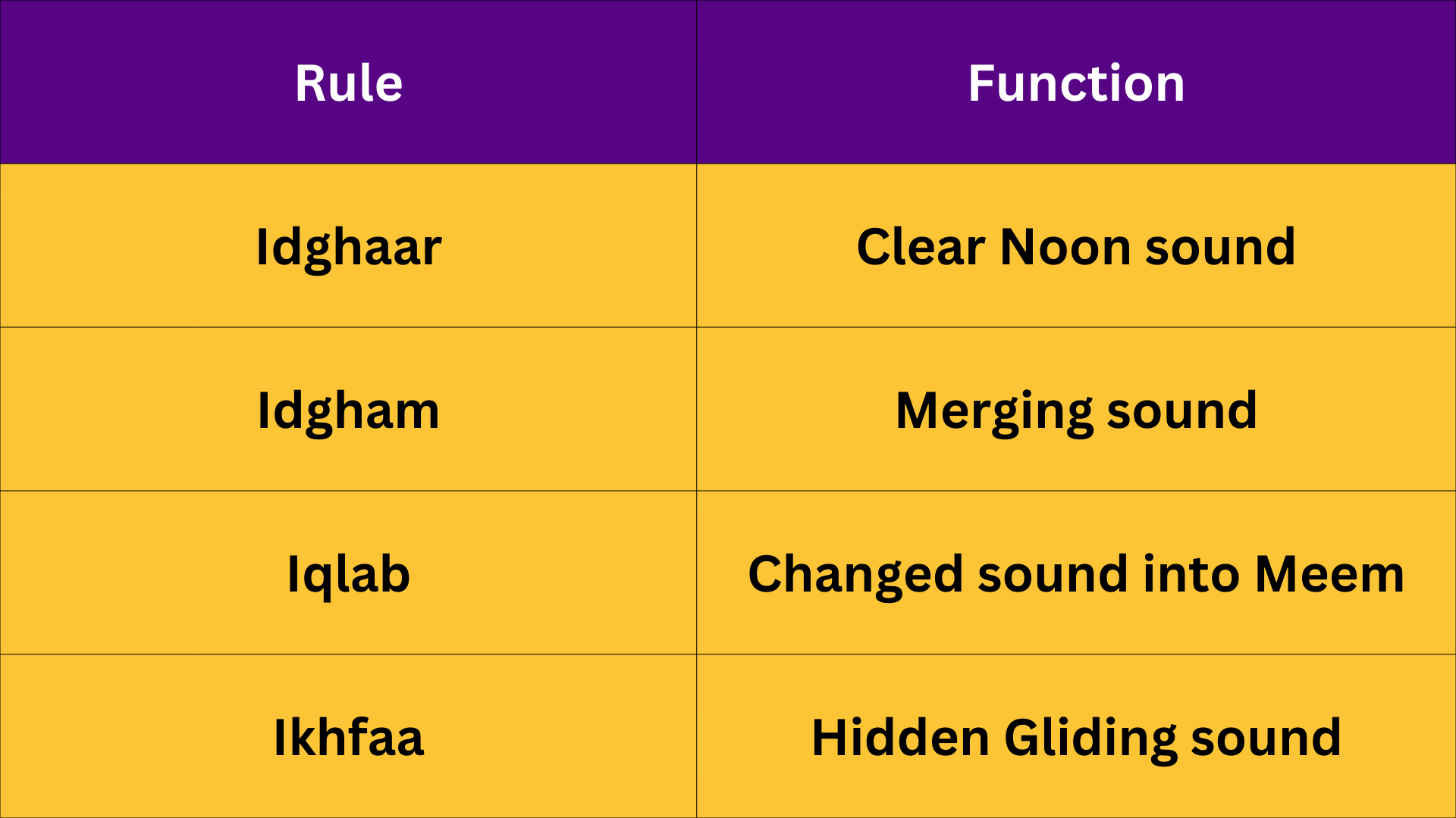 A table demonstrating the difference between Idgham vs Other Tajweed Rules