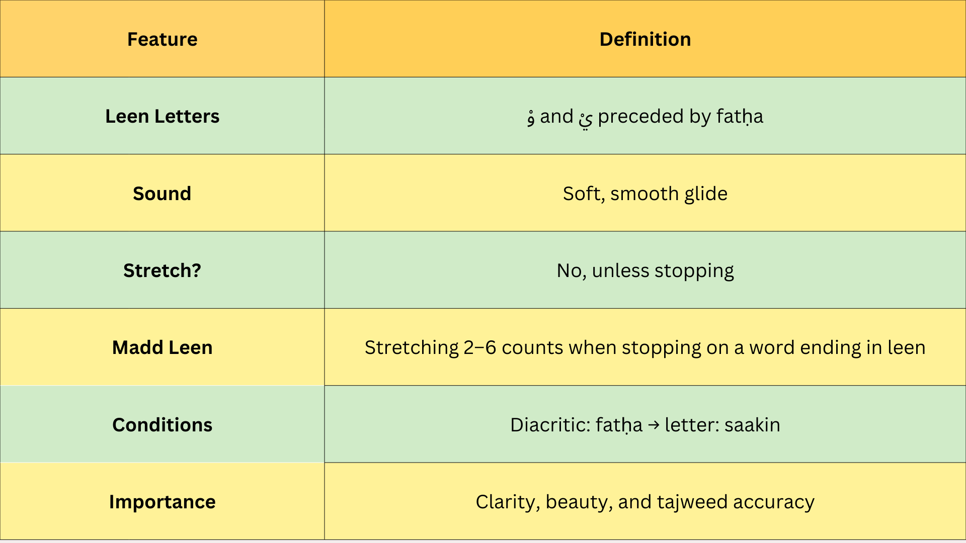 A summary table of all the leen letters rules