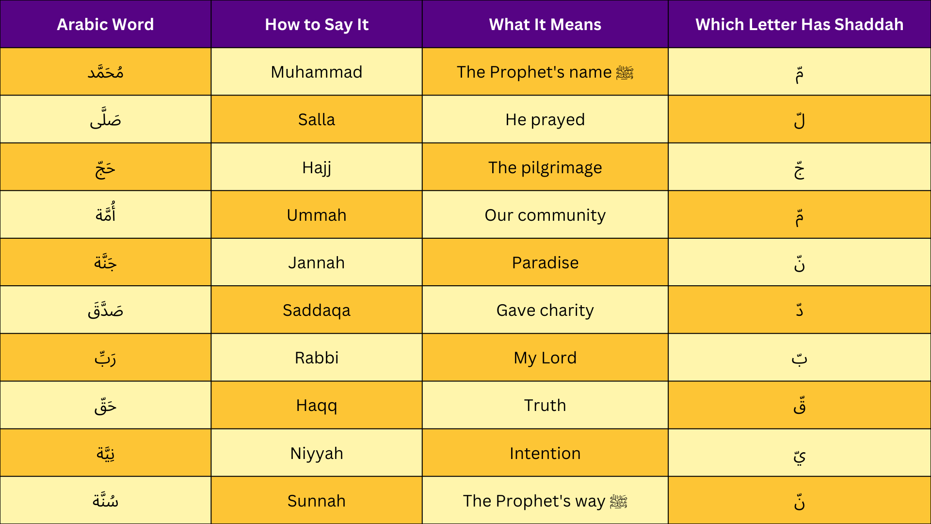 A table displaying Common Arabic Words with Shaddah