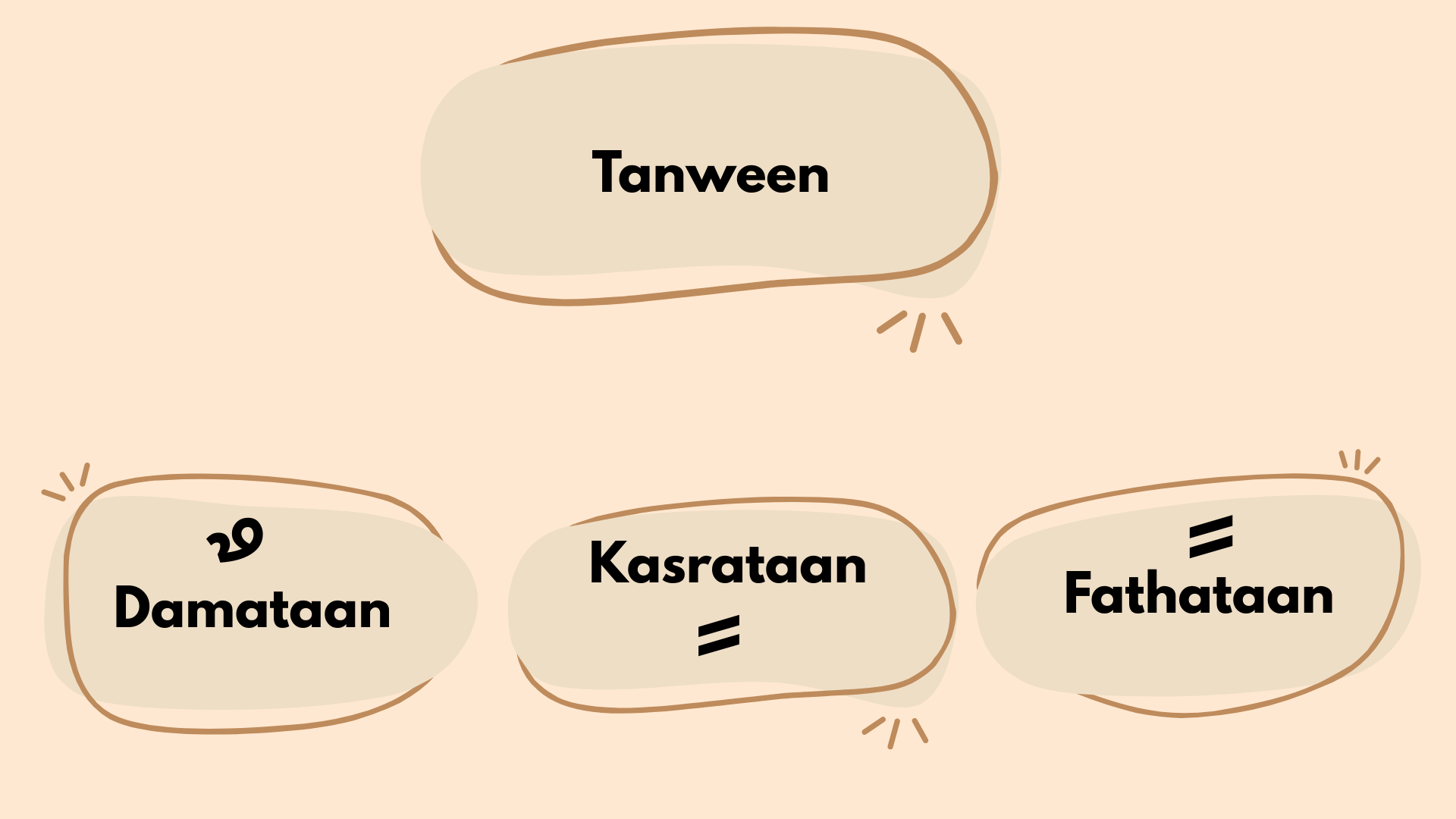 An image displaying types of tanween in Arabic